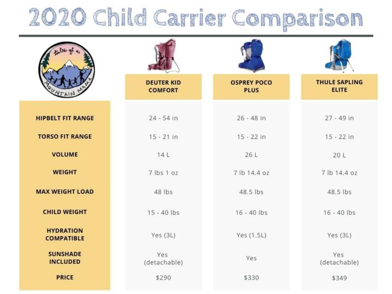 Hiking Kid Carrier Comparison Deuter, Osprey and Thule Tales of a